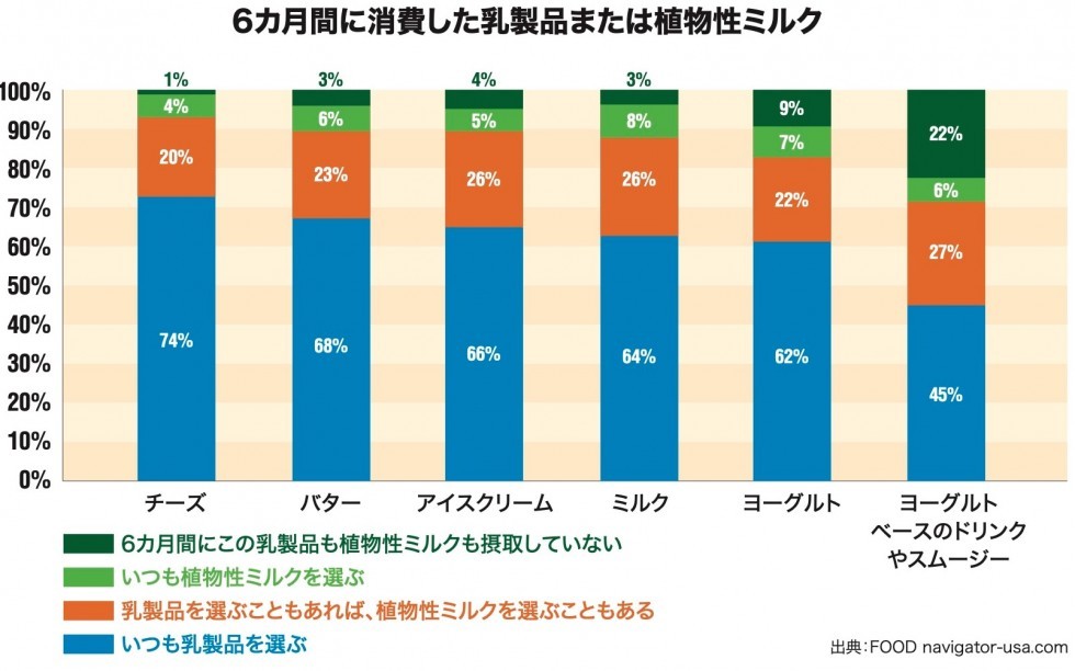 6か月間に消費した乳製品または植物性ミルク　説明画像